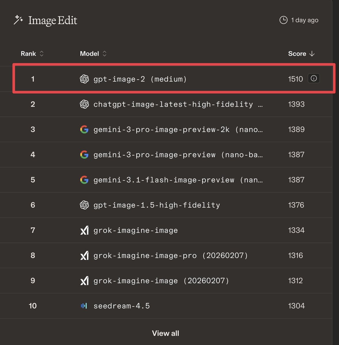 AI Rankings Featuring GPT-Image-2 At Top AI Rankings Featuring GPT-Image-2 At Top