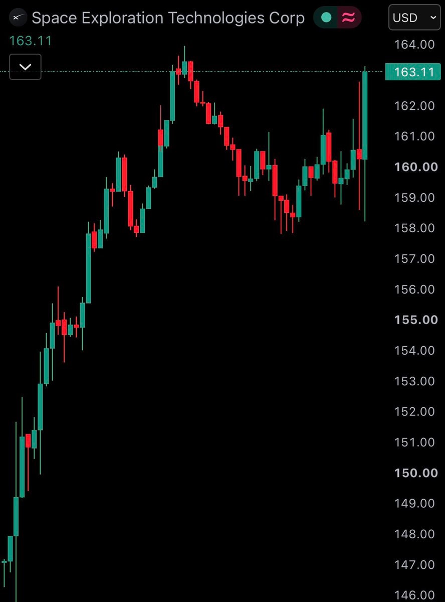 SpaceX stock chart