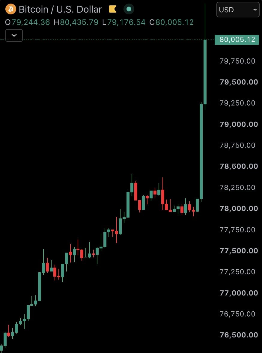 Bitcoin price surge to $80,000