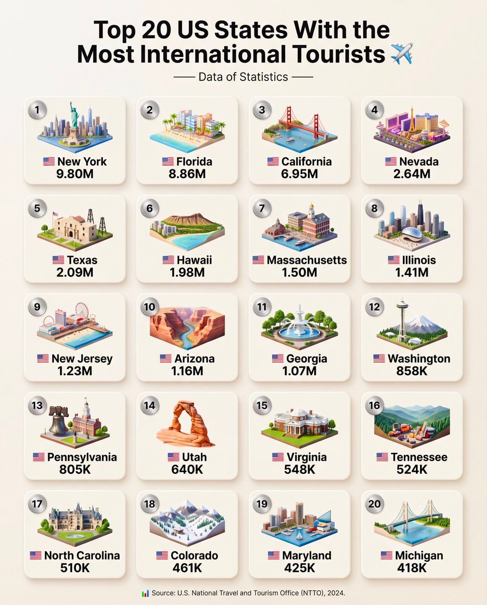 Top 20 US States International Tourists 2024