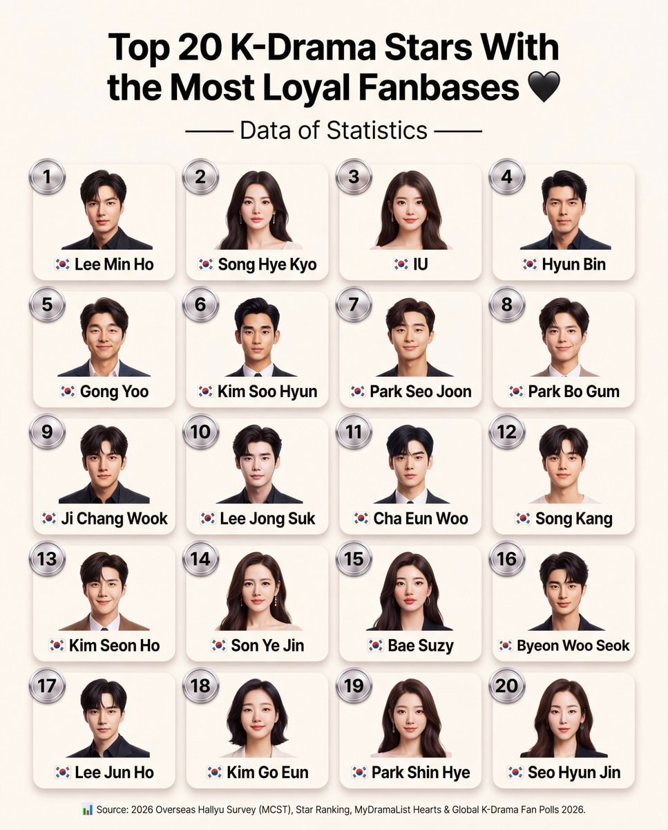 Top 20 K-Drama Stars With Most Loyal Fanbases