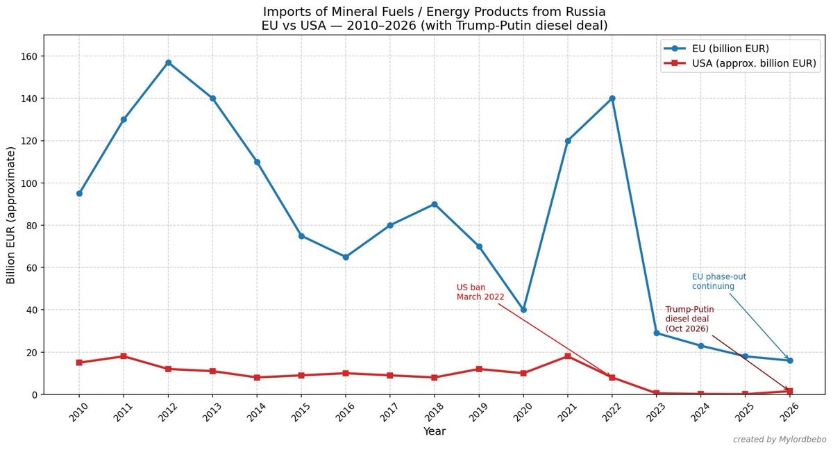 EU vs US Russia energy imports EU vs US Russia energy imports