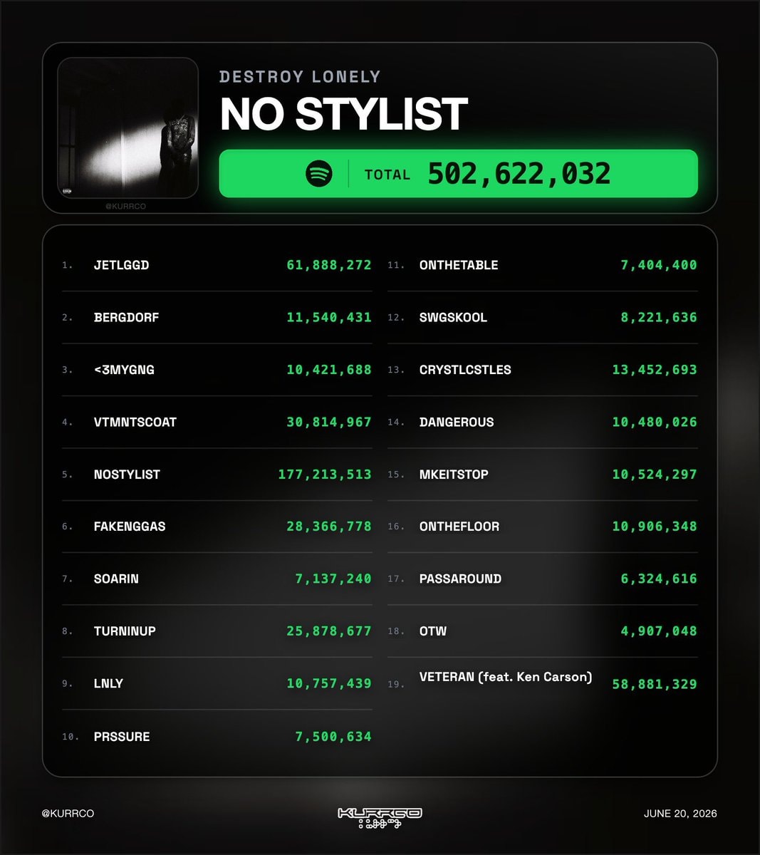 Destroy Lonely NO STYLIST 500M streams (photo 2 of 2)