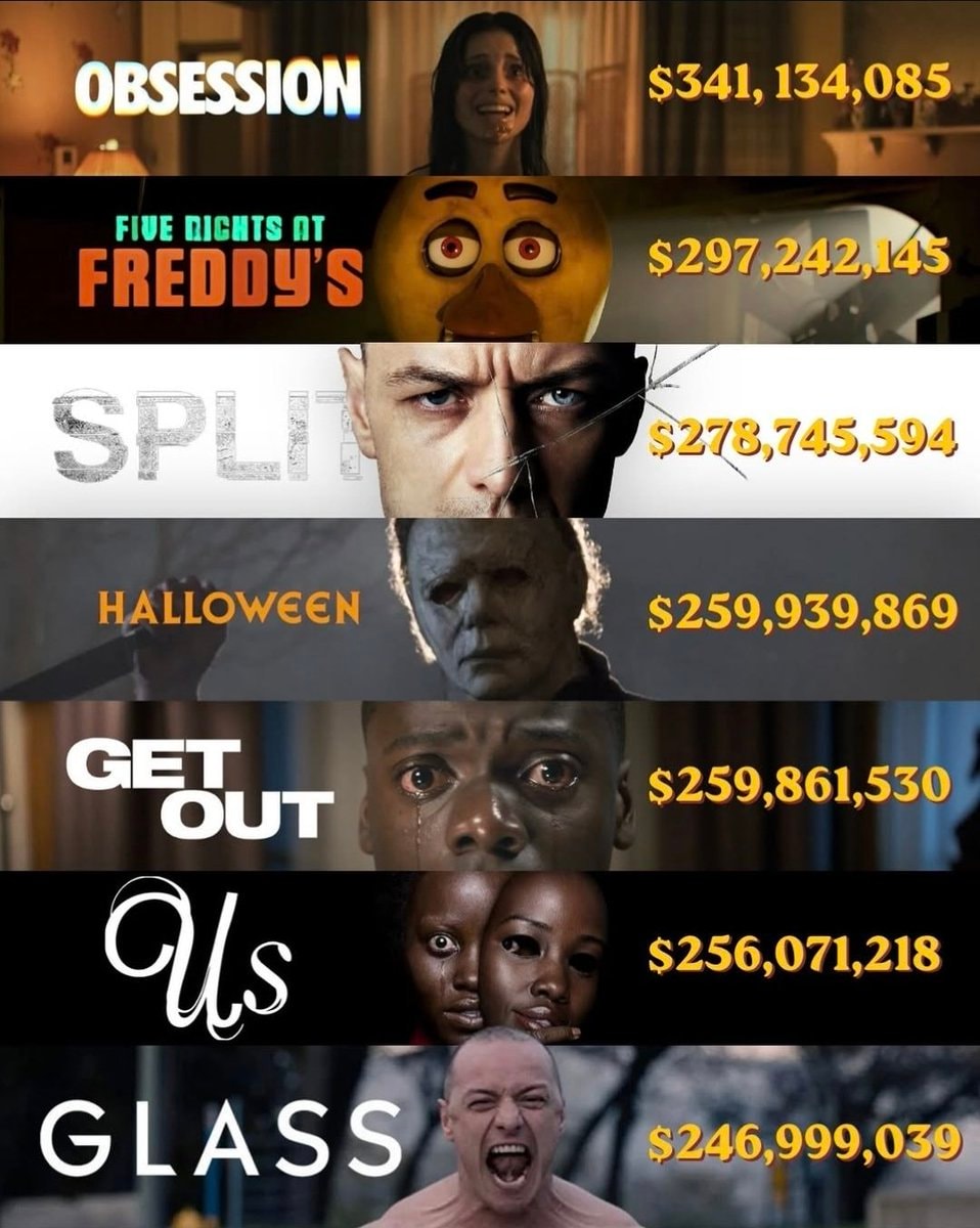 Highest grossing Blumhouse horror movies worldwide 🔥