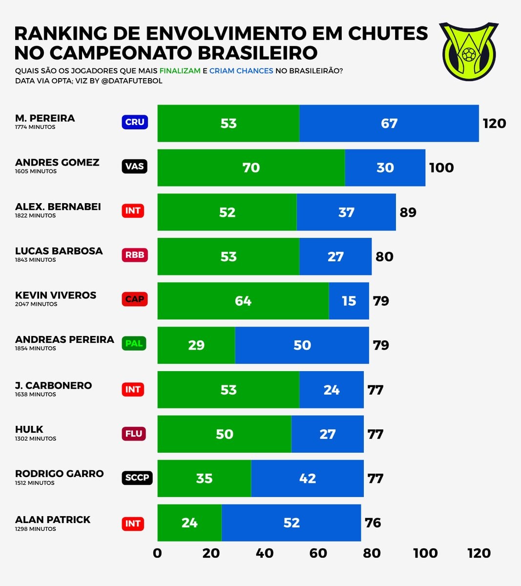 Matheus Pereira shot involvement ranking