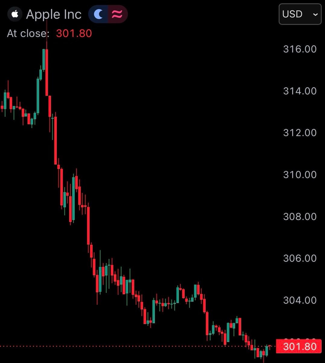Apple AAPL falls after Siri AI update (photo 2 of 2)