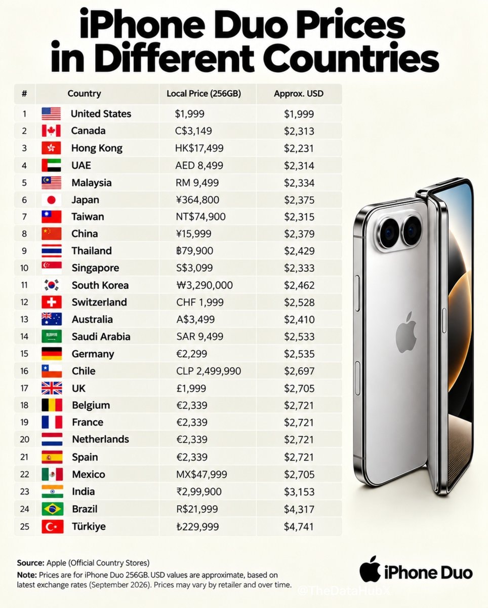 iPhone Duo global pricing comparison