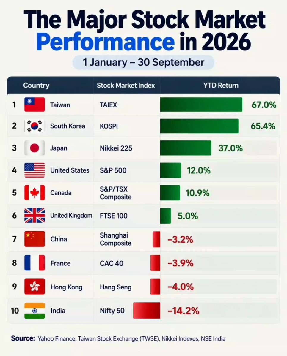 Major Stock Market Performance in 2026