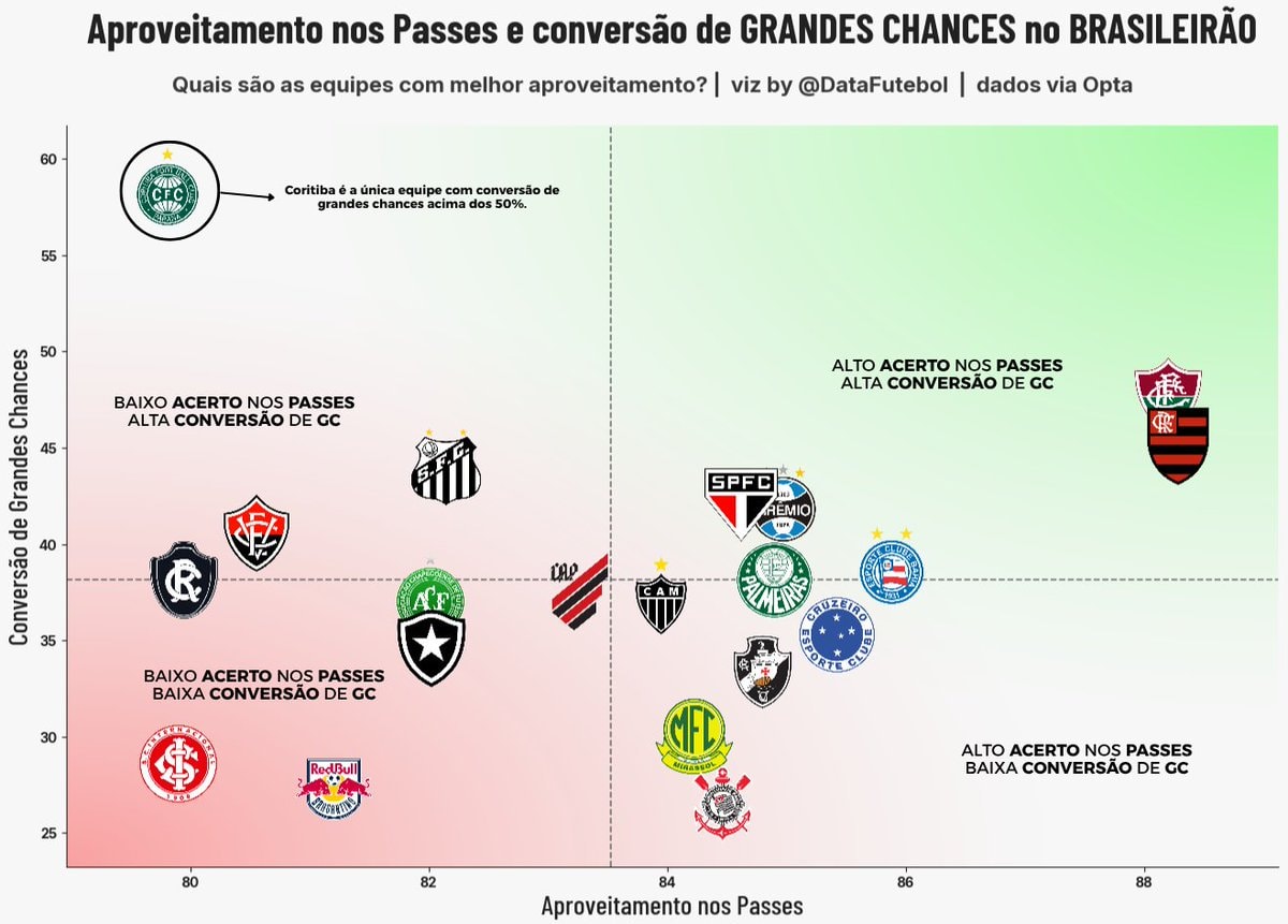 Coritiba leads big chance conversion in Brasileirão