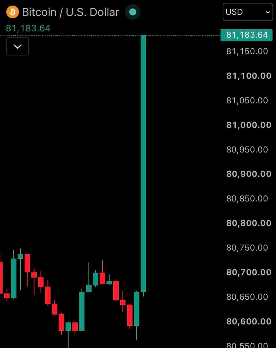 Bitcoin price hits $81,000