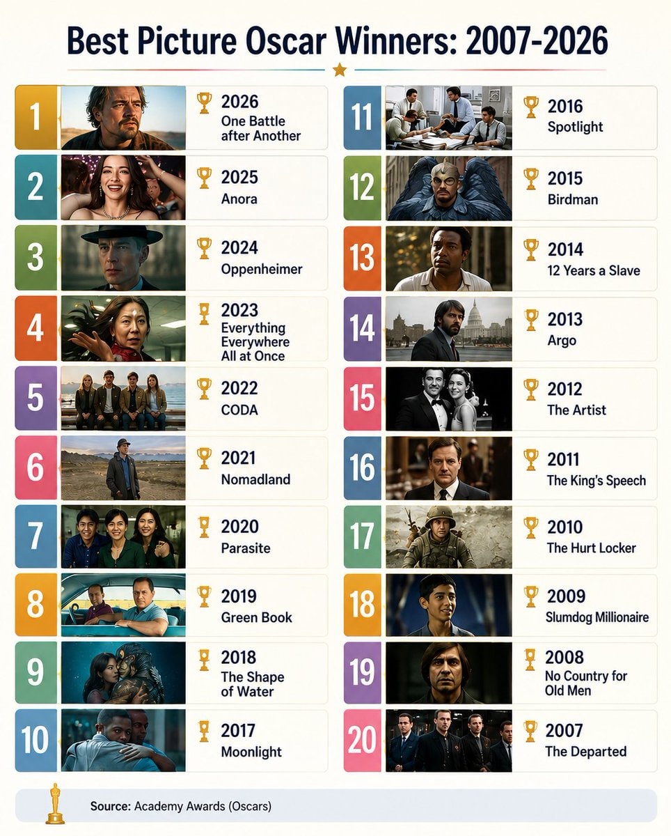Best Picture Oscar Winners 2007-2026