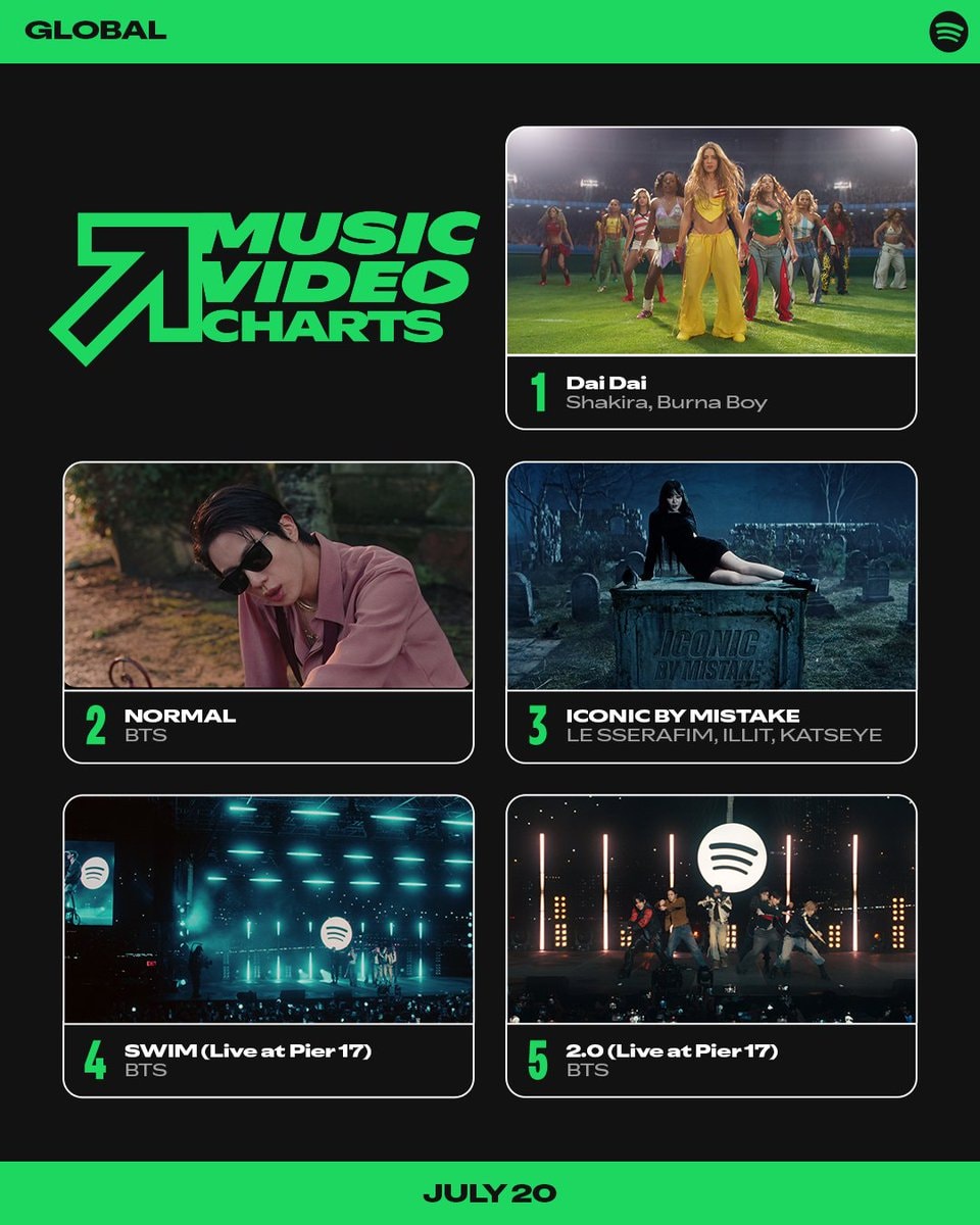 Spotify Global Music Video Chart July 20 2026 (photo 1 of 2)