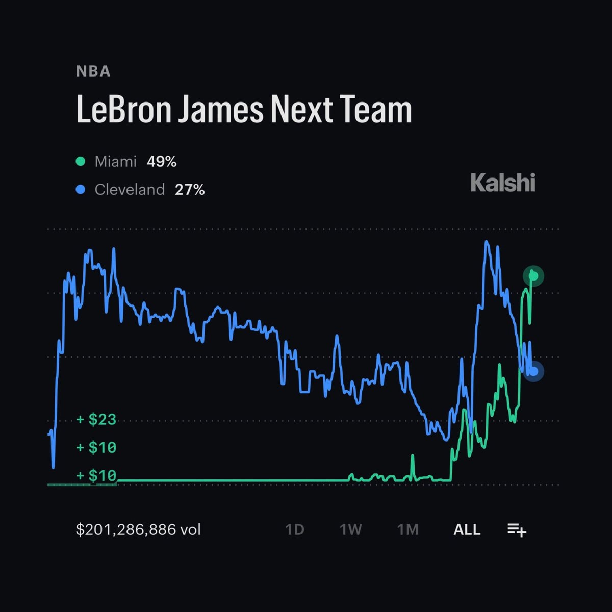 LeBron James Miami Heat odds Kalshi (photo 2 of 2)