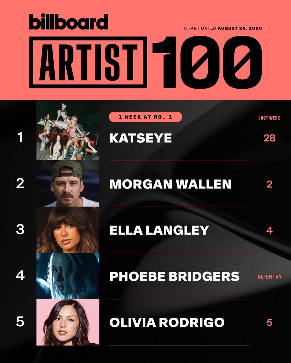 KATSEYE #1 Billboard Artist 100 (photo 2 of 2)