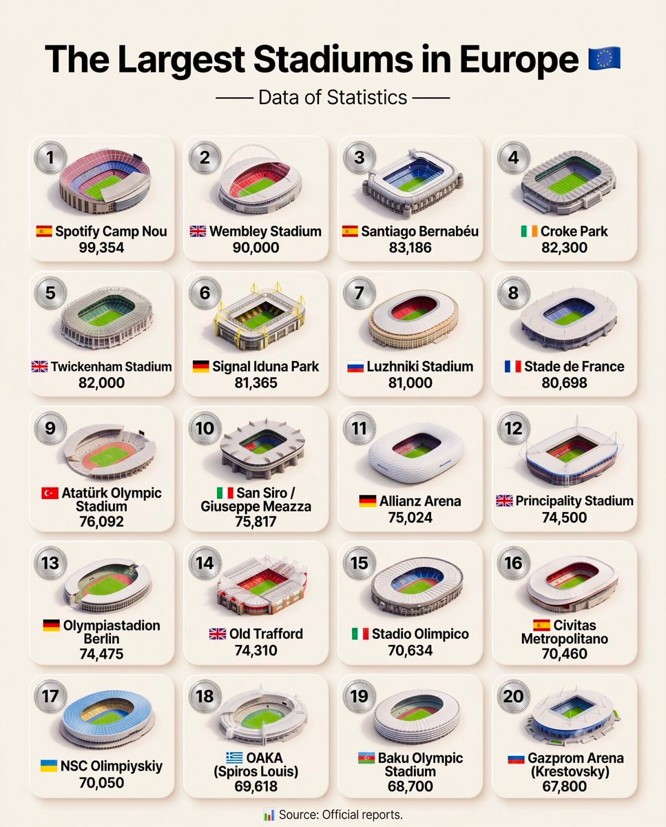 The Largest Stadiums in Europe