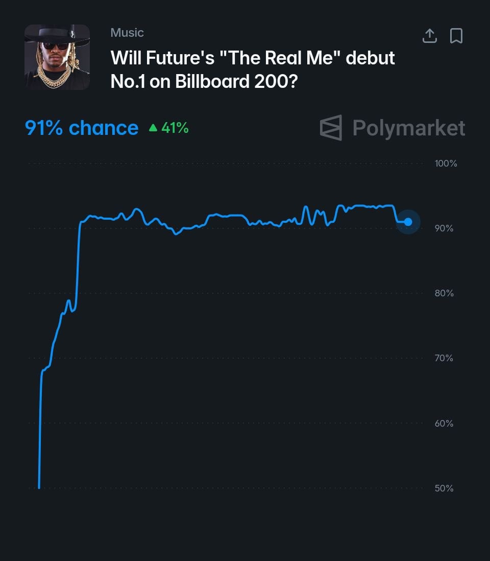Future The Real Me #1 odds Polymarket (photo 2 of 2) Future The Real Me #1 odds Polymarket (photo 2 of 2)