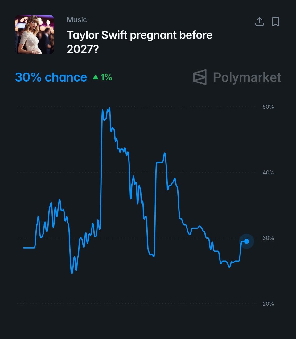Taylor Swift Polymarket pregnancy odds (photo 2 of 2)