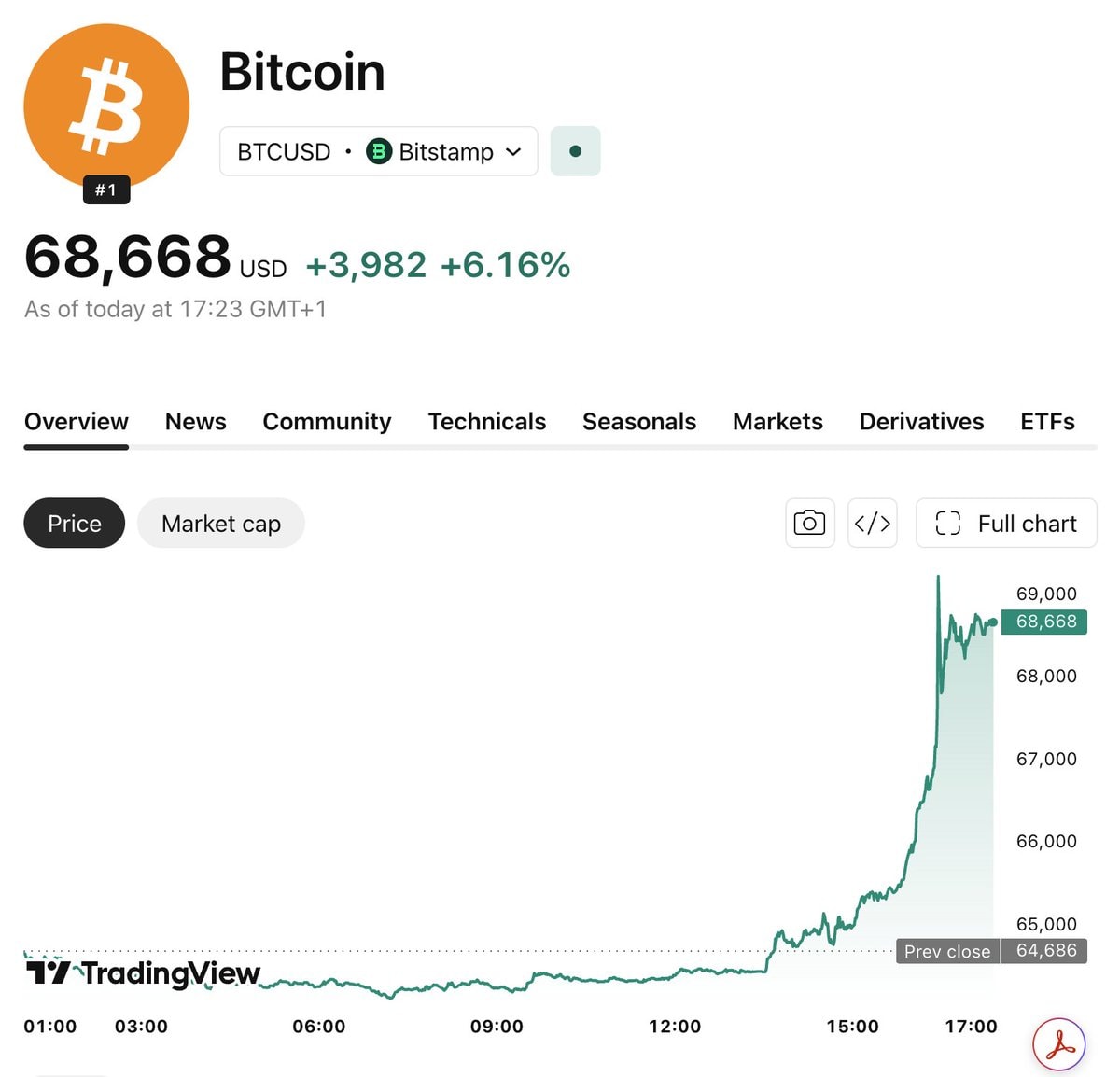 Bitcoin price spike after Treasury debt buyback
